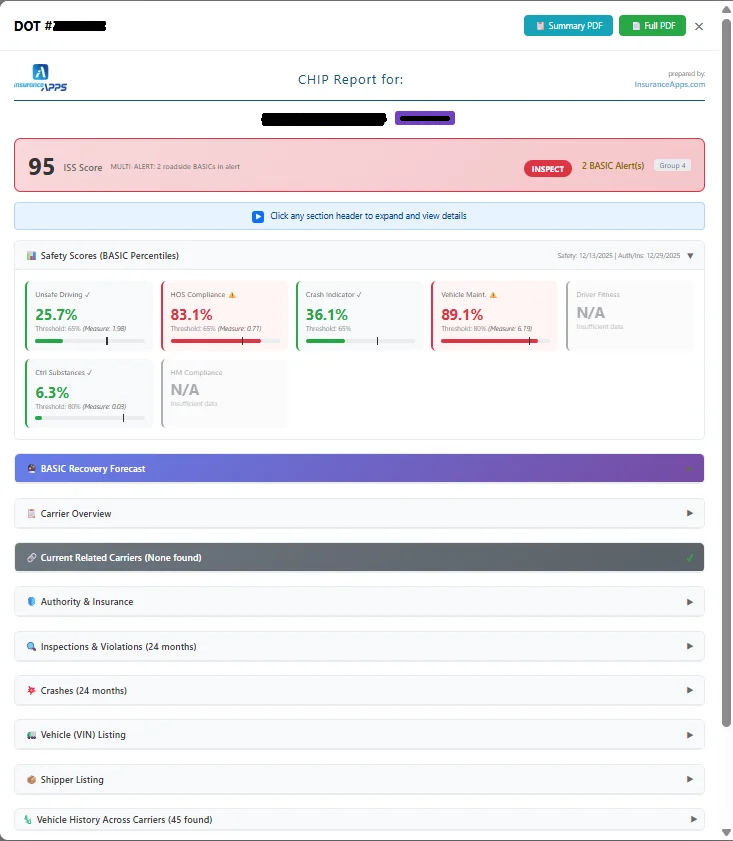 CarrierDotScore CHIP Report showing ISS Score of 95, BASIC percentiles for Unsafe Driving, HOS Compliance, Crash Indicator, Vehicle Maintenance, and other safety metrics